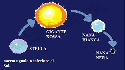 gigante rossa, nana bianca, nana nera