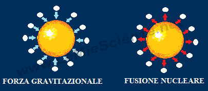 Stabilità della stella