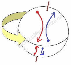 Effetto Coriolis