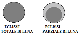 Eclissi di Luna totale e parziale