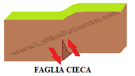 Faglia cieca