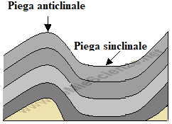 Pieghe anticlinali e sinclinali