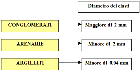 Conglomerati, arenarie, argilliti