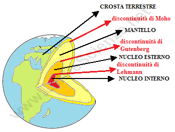 Discontinuità di Moho, Gutenberg, Lehmann