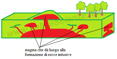 Rocce magmatiche intrusive