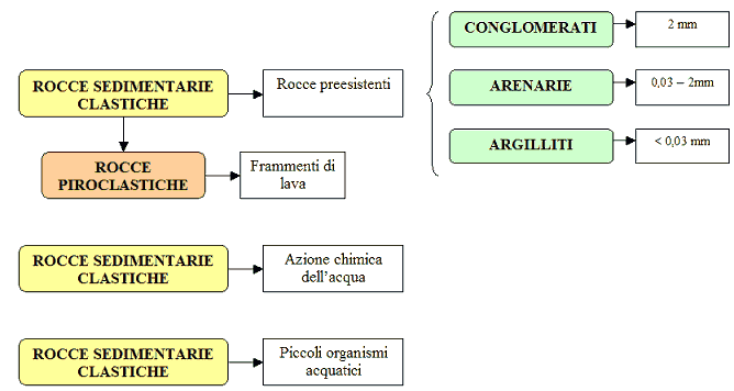 Schema rocce sedimentarie