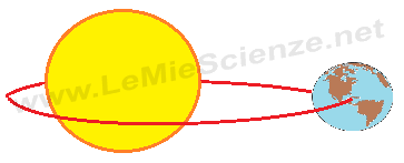 La Terra ruota intorno al Sole