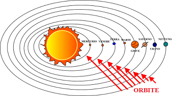 Orbite