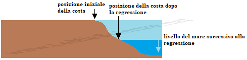 Regressione marina