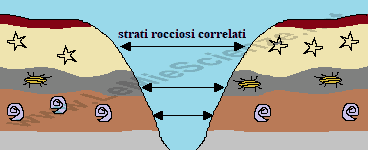 Strati rocciosi correlati