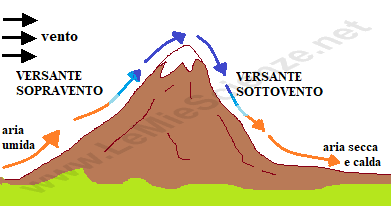 Versante sopravento e sottovento